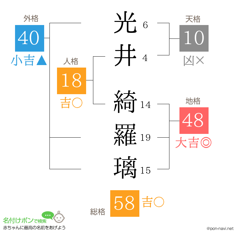 光井 綺羅璃さんの姓名判断結果
