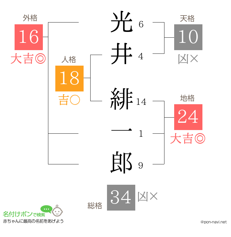 光井 緋一郎さんの姓名判断結果