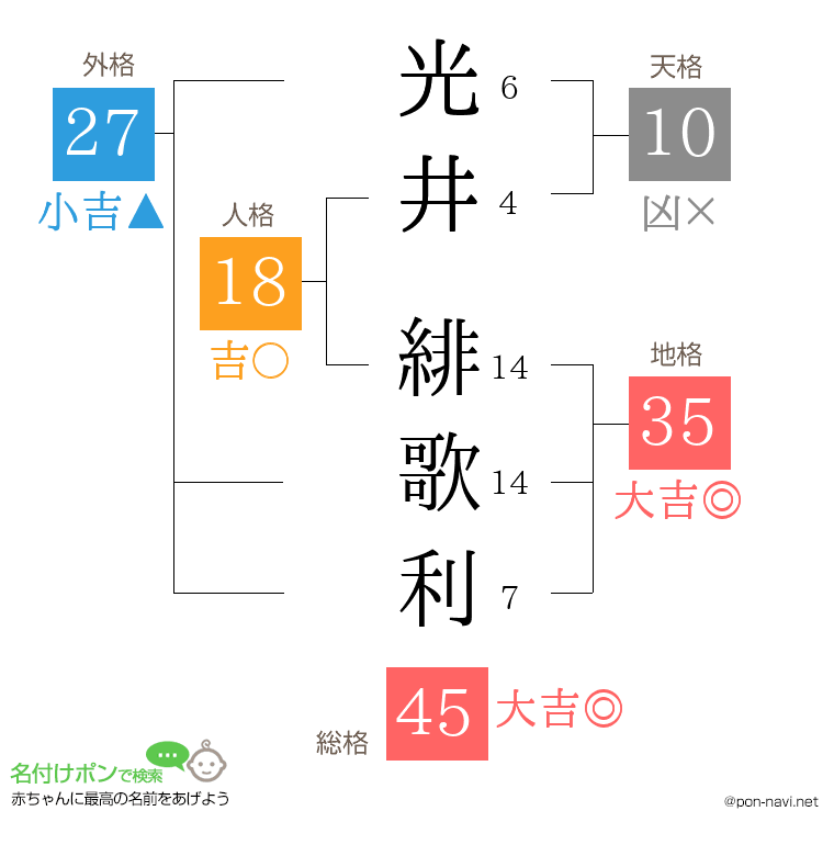光井 緋歌利さんの姓名判断結果