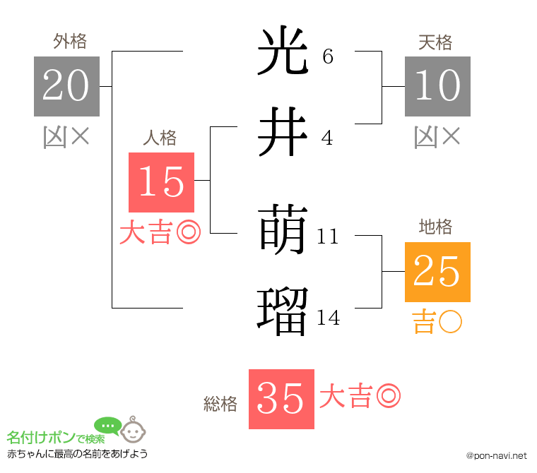 光井 萌瑠さんの姓名判断結果