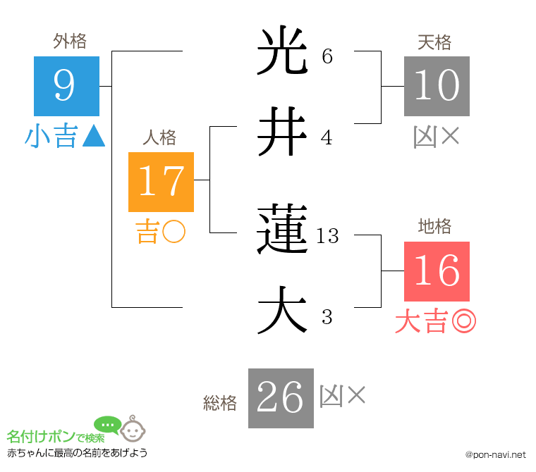 光井 蓮大さんの姓名判断結果
