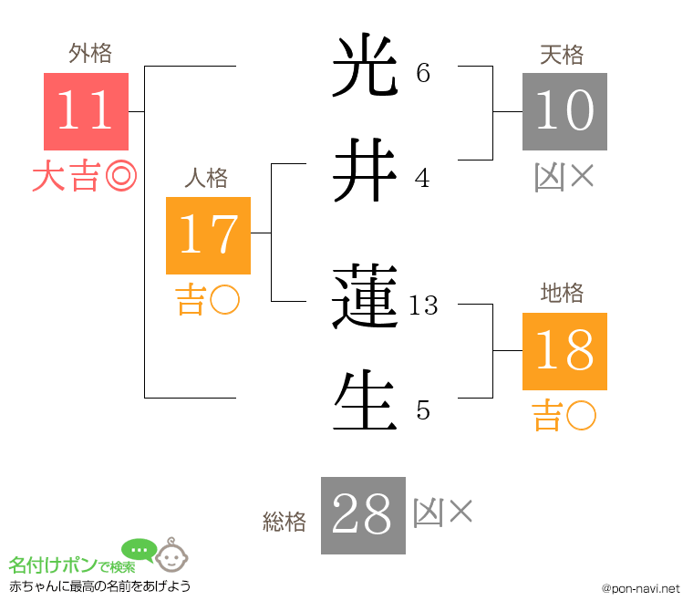 光井 蓮生さんの姓名判断結果