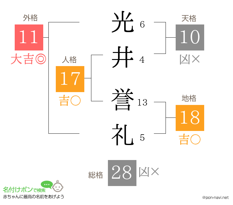 光井 誉礼さんの姓名判断結果