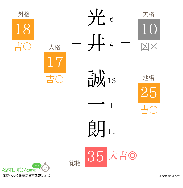 光井 誠一朗さんの姓名判断結果