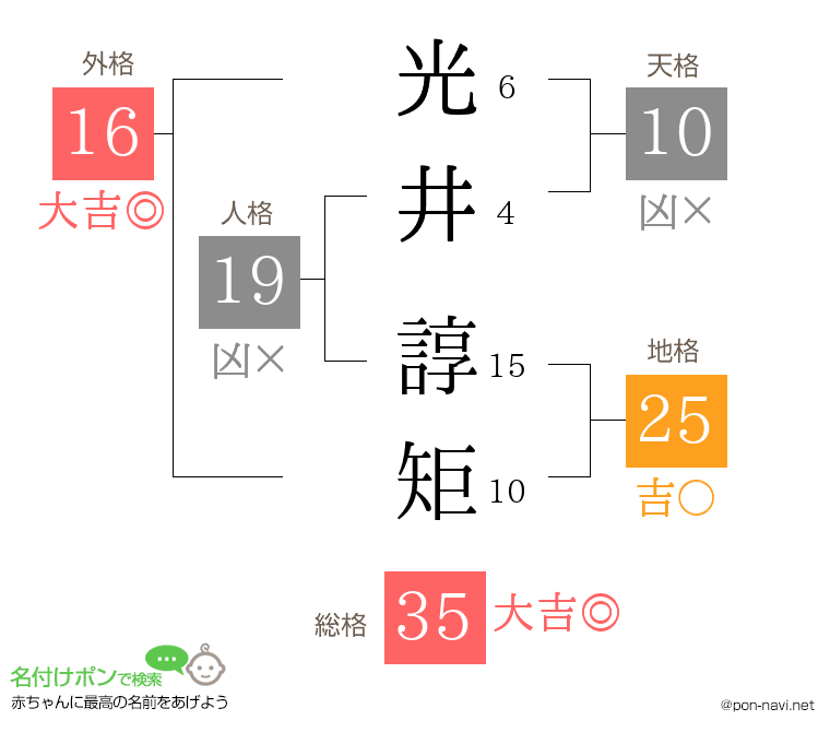 光井 諄矩さんの姓名判断結果