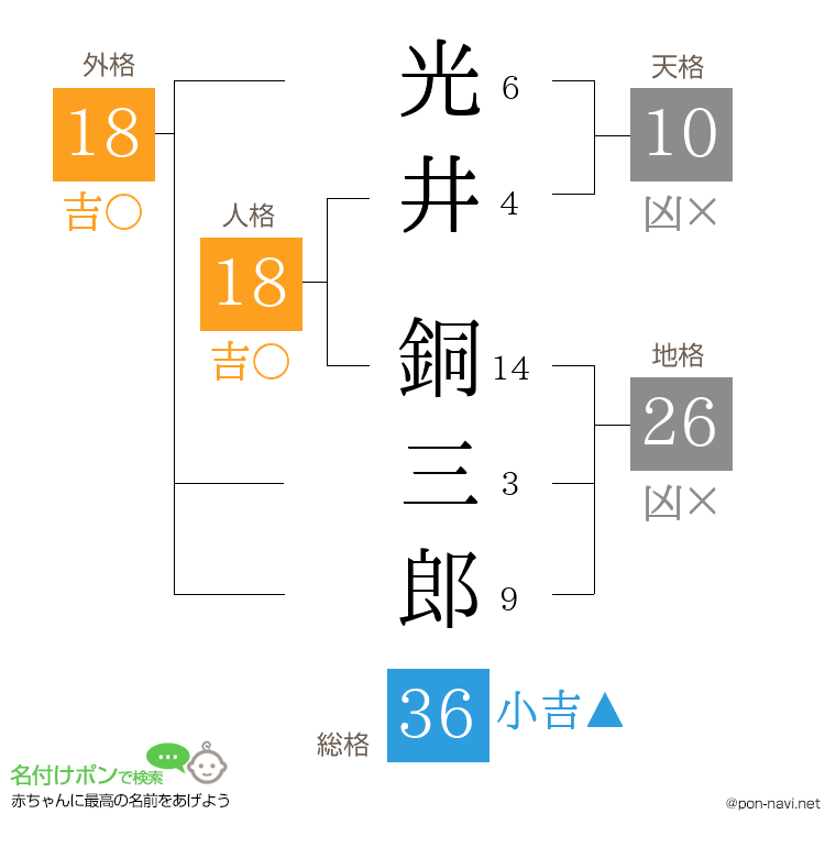 光井 銅三郎さんの姓名判断結果
