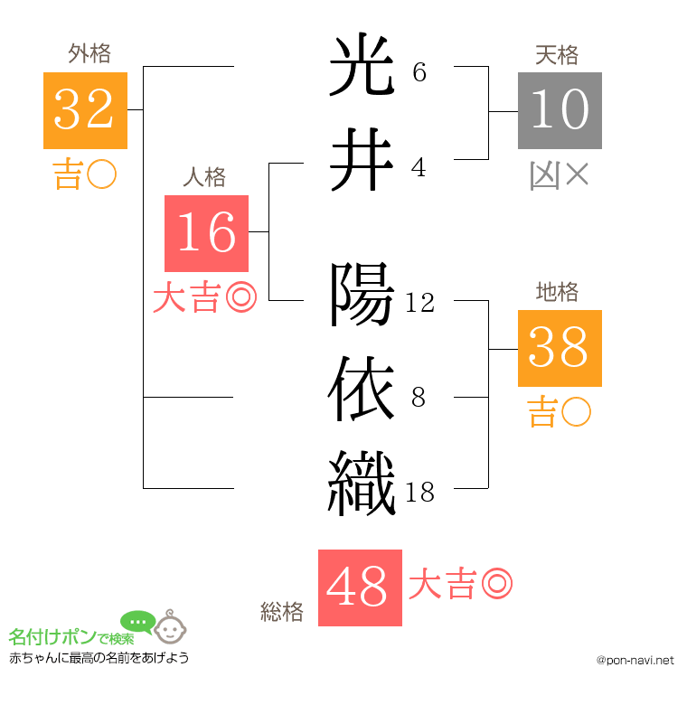 光井 陽依織さんの姓名判断結果