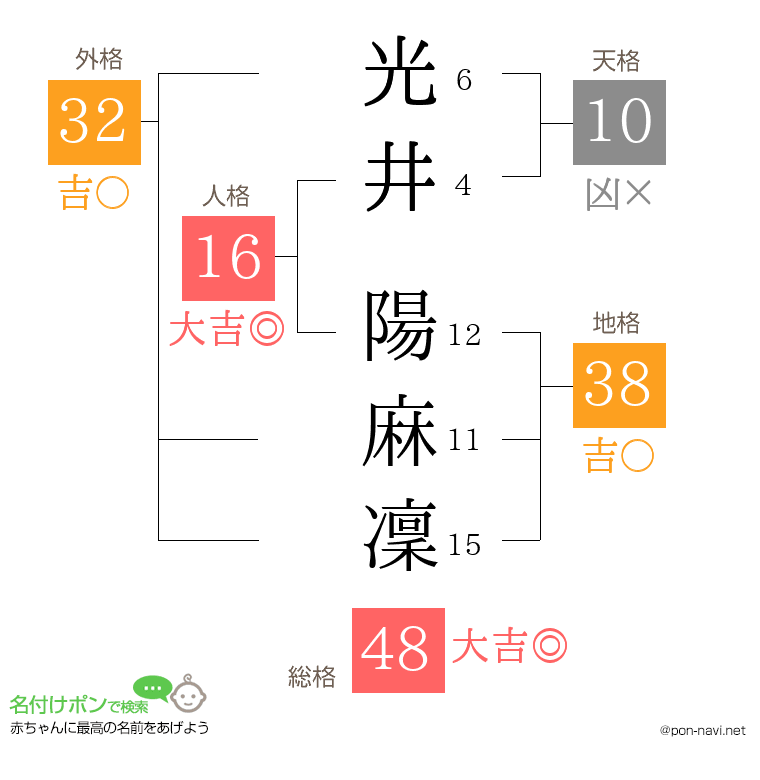 光井 陽麻凜さんの姓名判断結果