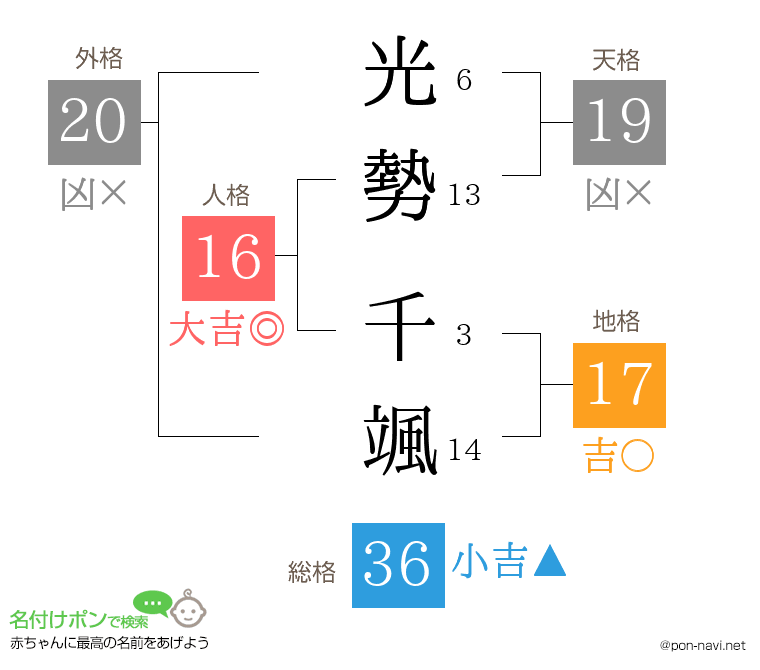 光勢 千颯さんの姓名判断結果