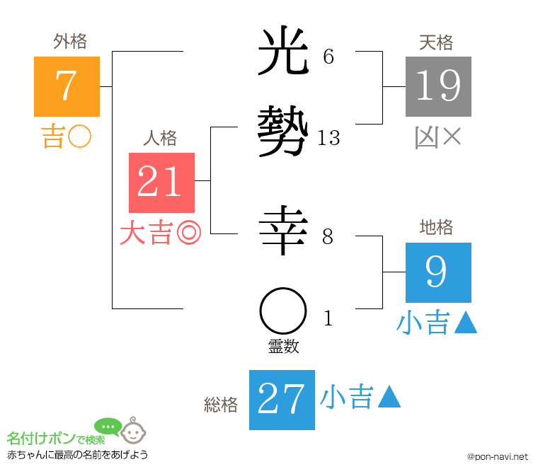 光勢 幸さんの姓名判断結果
