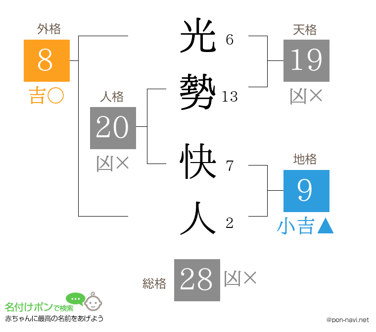 光勢 快人さんの姓名判断結果