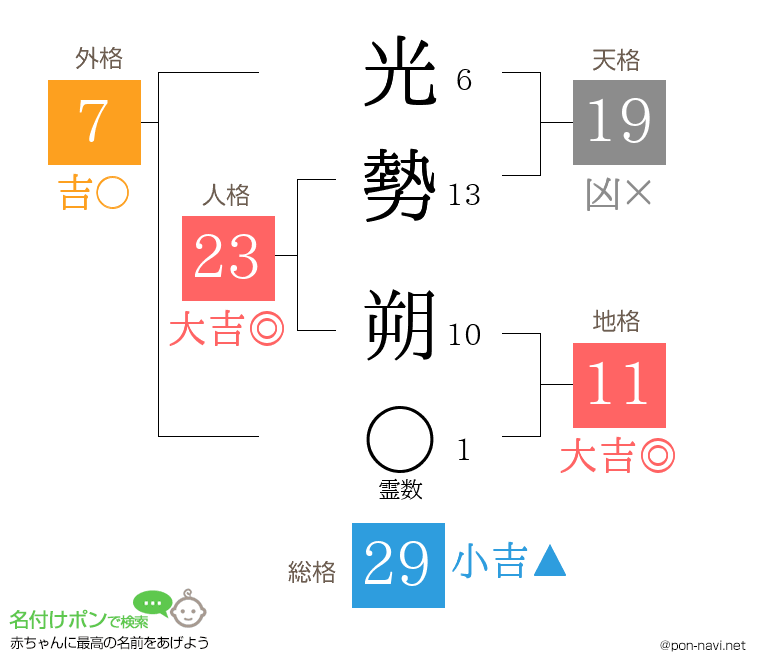 光勢 朔さんの姓名判断結果