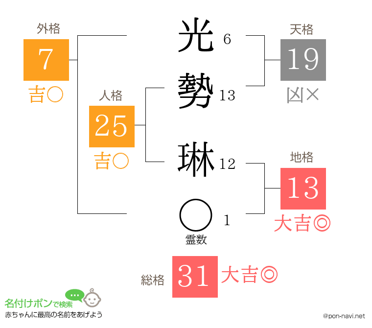光勢 琳さんの姓名判断結果