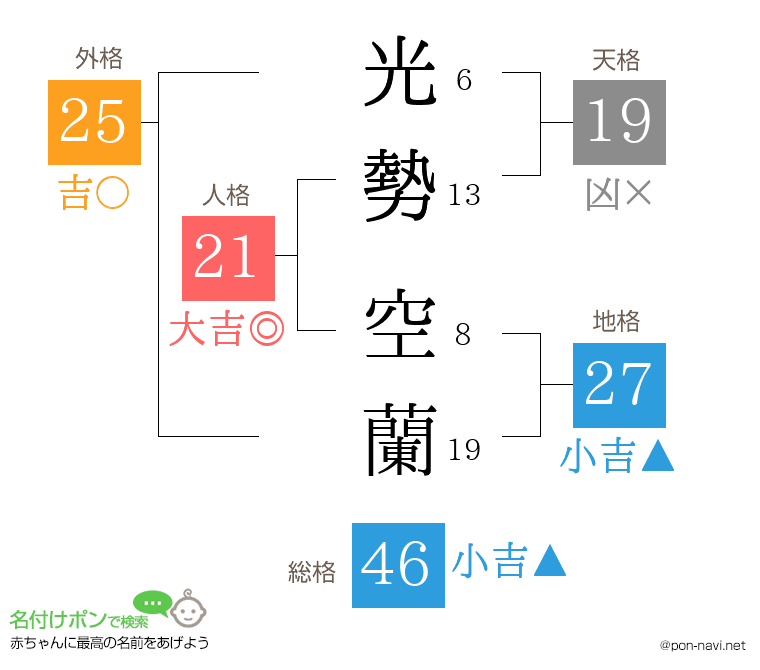 光勢 空蘭さんの姓名判断結果