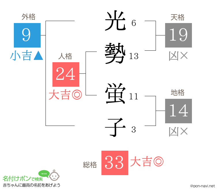 光勢 蛍子さんの姓名判断結果