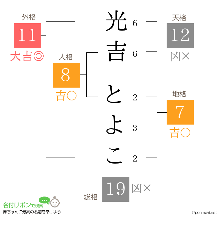 光吉 とよこさんの姓名判断結果
