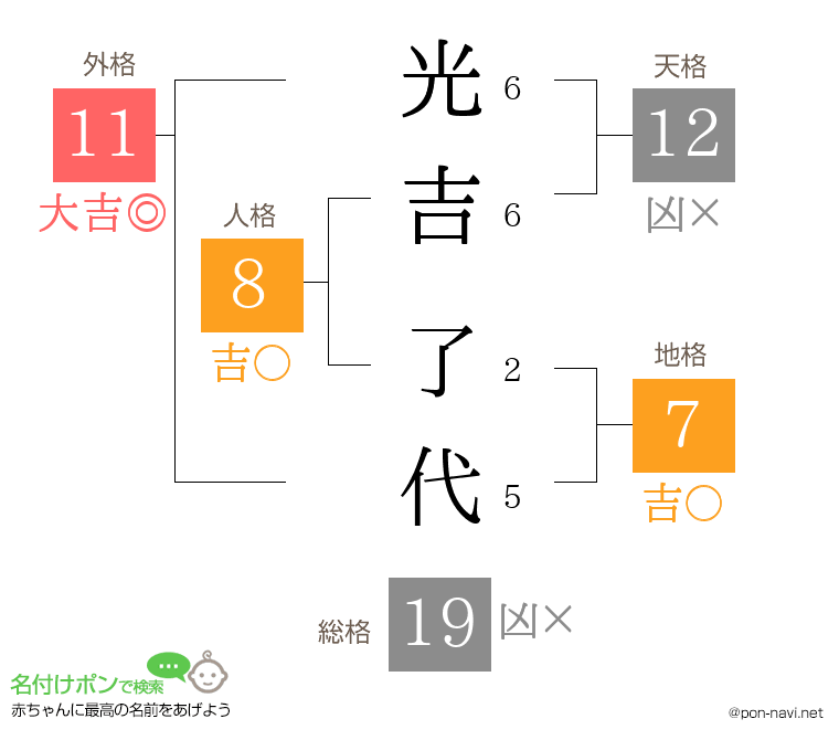 光吉 了代さんの姓名判断結果