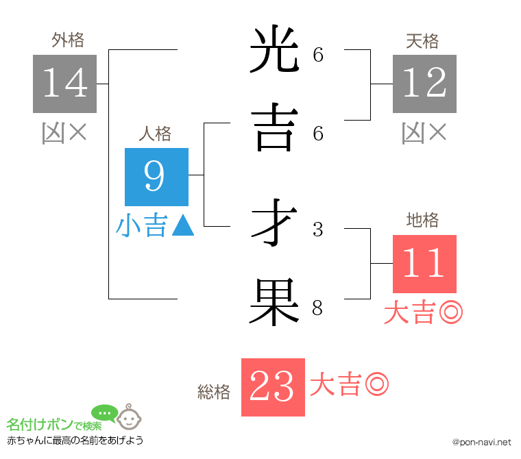 光吉 才果さんの姓名判断結果