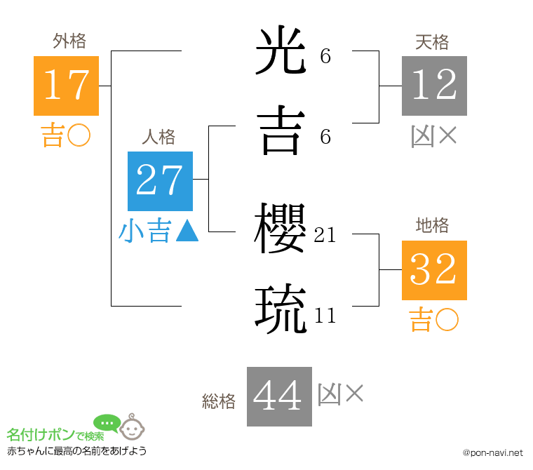 光吉 櫻琉さんの姓名判断結果
