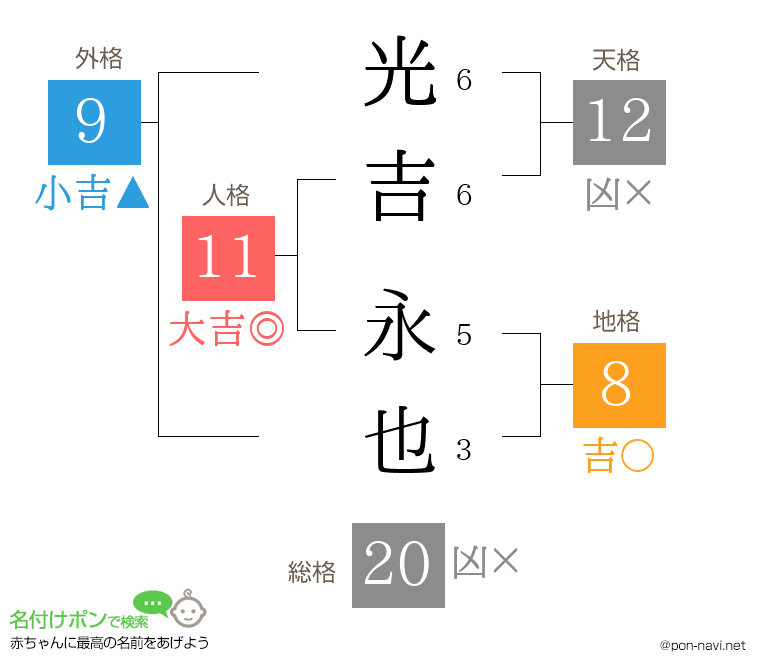 光吉 永也さんの姓名判断結果