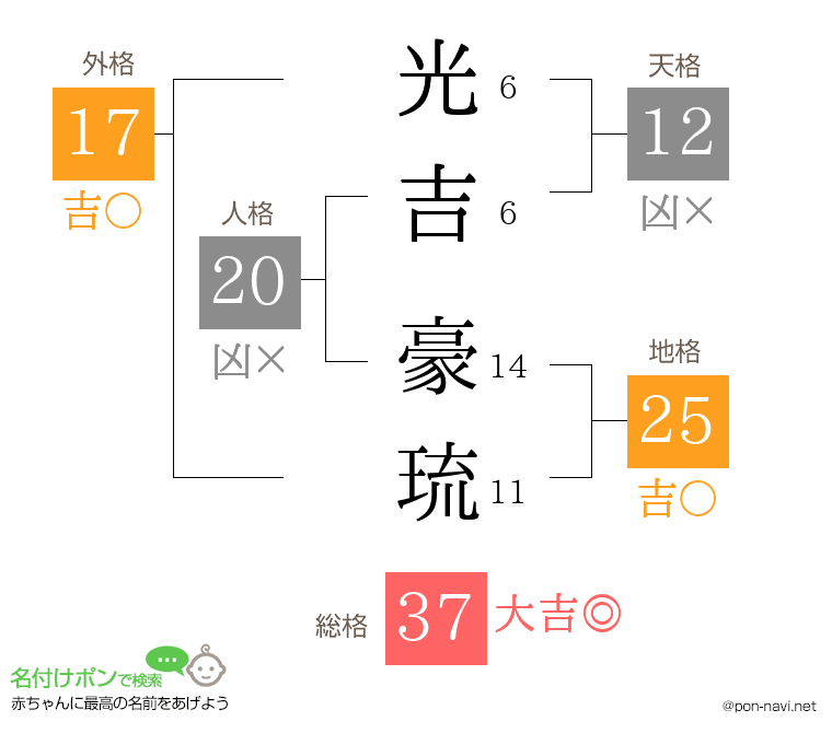 光吉 豪琉さんの姓名判断結果