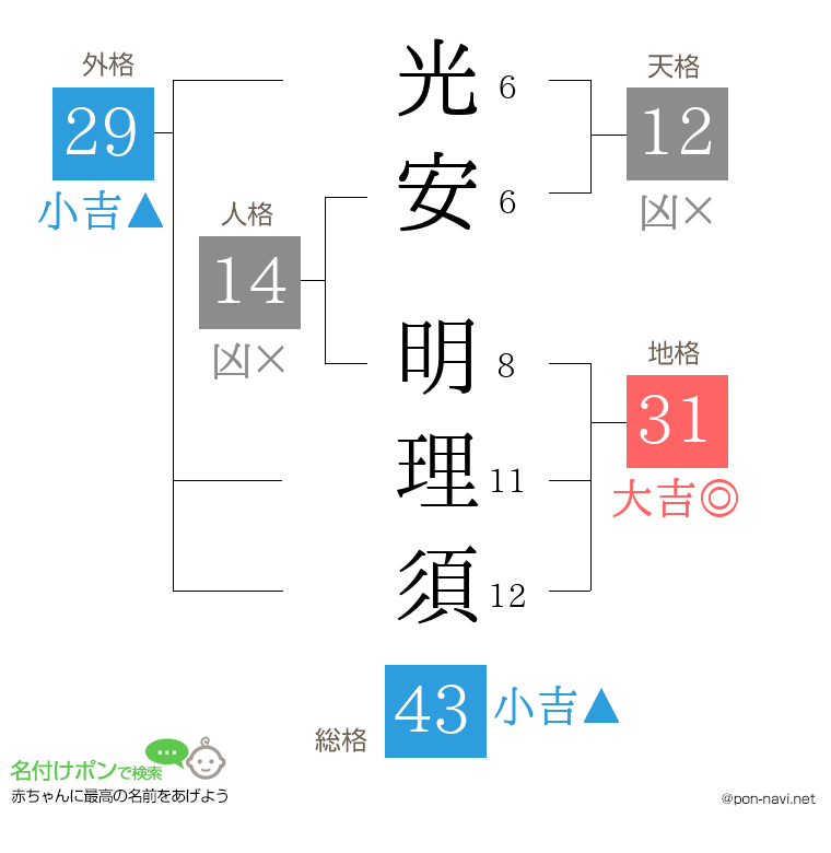 光安 明理須さんの姓名判断結果