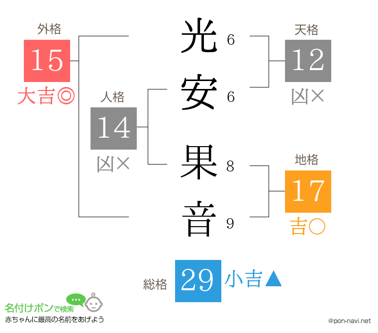 光安 果音さんの姓名判断結果