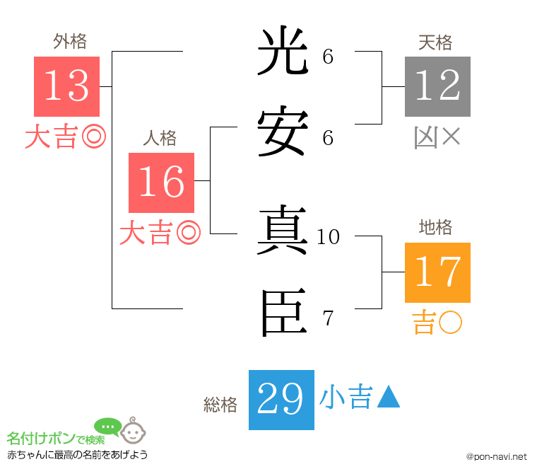 光安 真臣さんの姓名判断結果