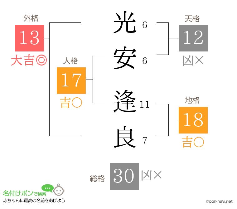 光安 逢良さんの姓名判断結果