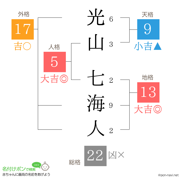 光山 七海人さんの姓名判断結果