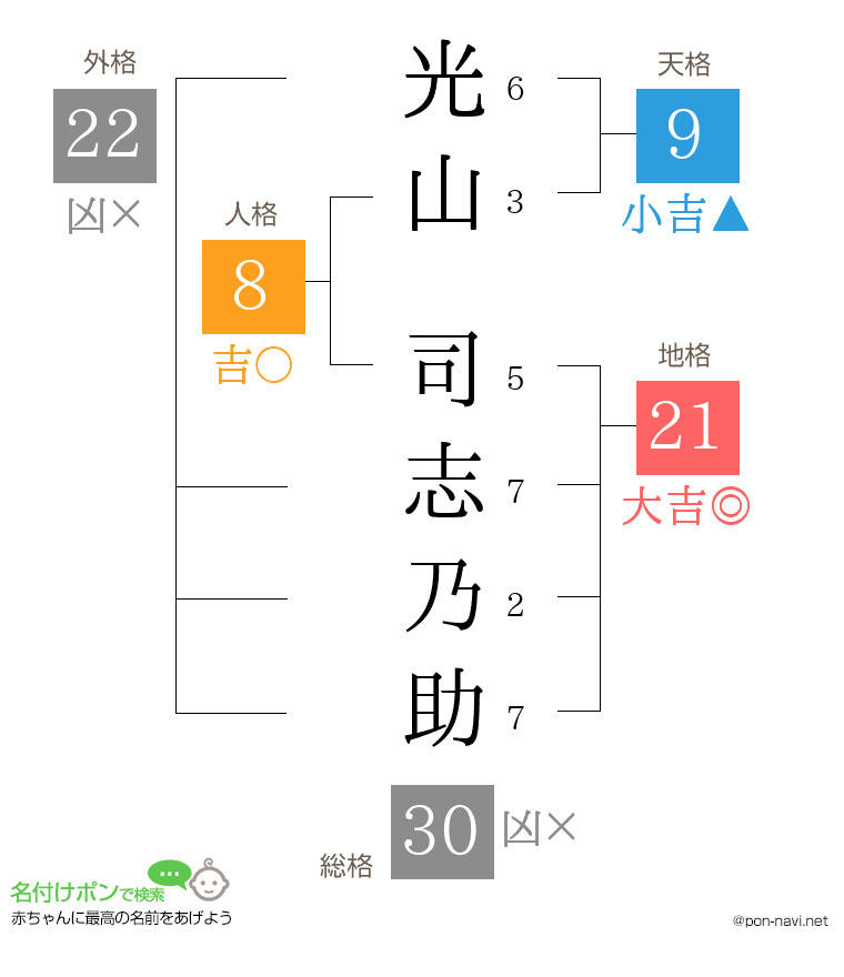 光山 司志乃助さんの姓名判断結果
