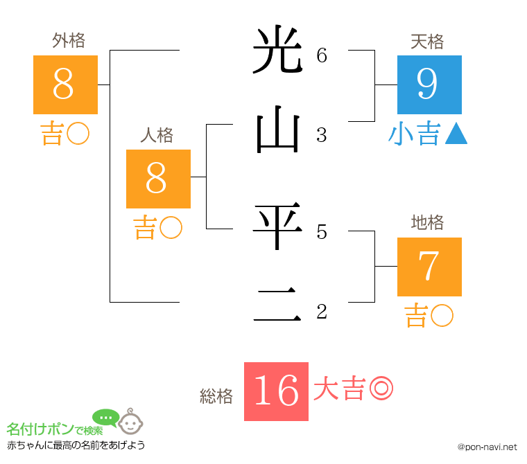 光山 平二さんの姓名判断結果