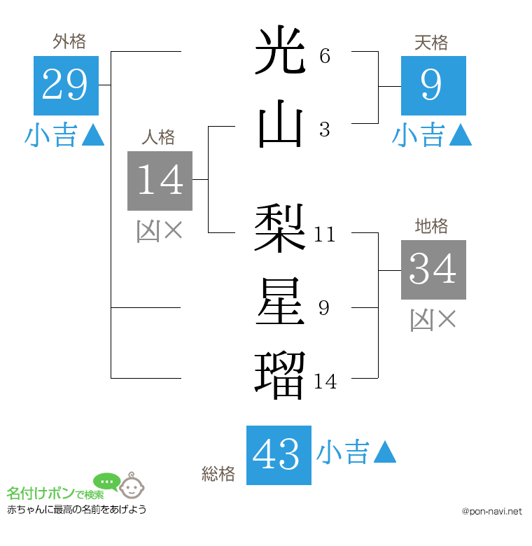 光山 梨星瑠さんの姓名判断結果