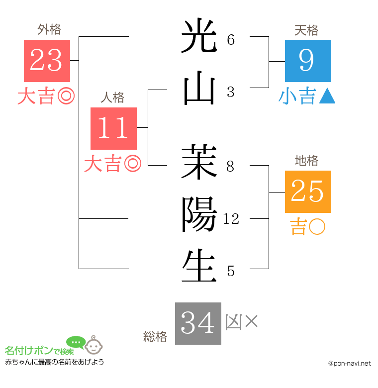 光山 茉陽生さんの姓名判断結果