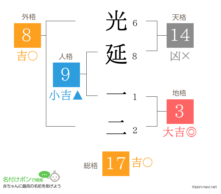 光延 一二さんの姓名判断結果