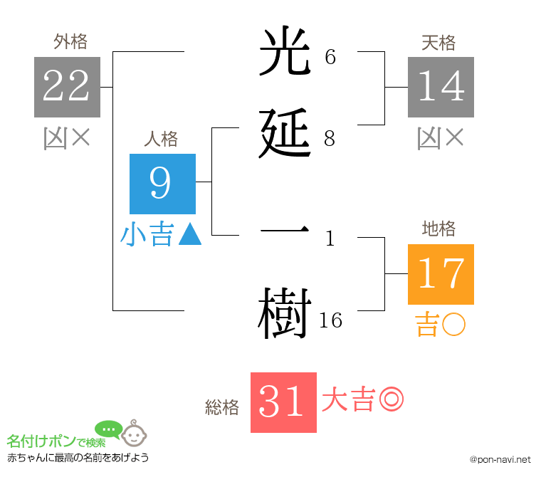 光延 一樹さんの姓名判断結果