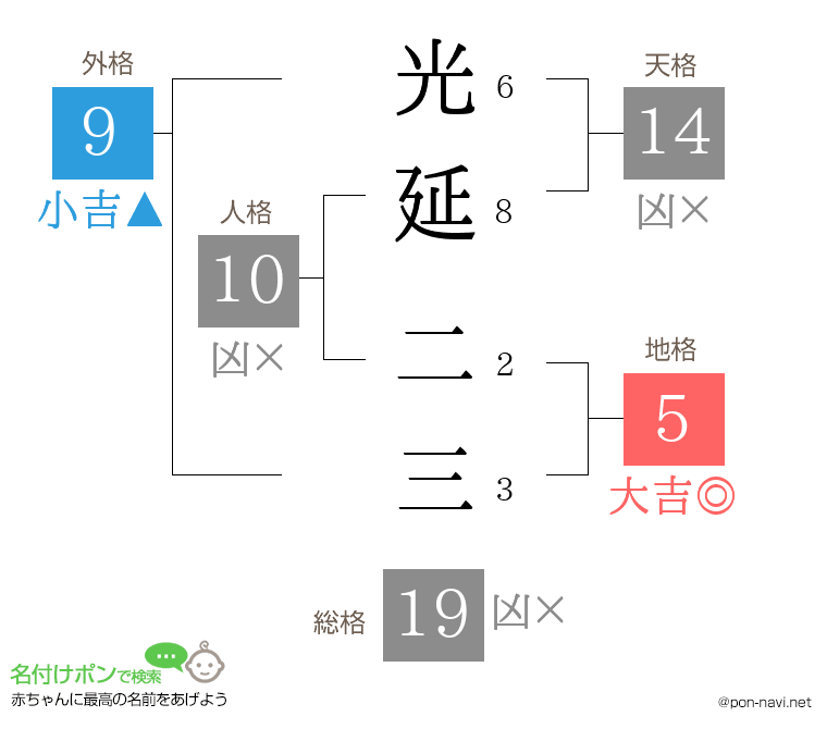 光延 二三さんの姓名判断結果
