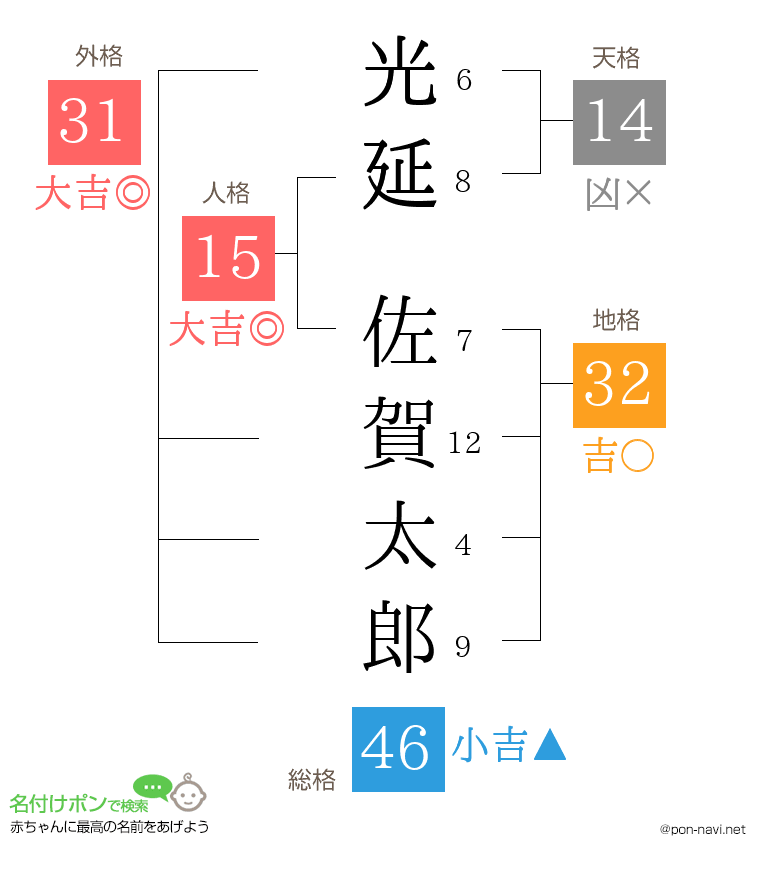 光延 佐賀太郎さんの姓名判断結果