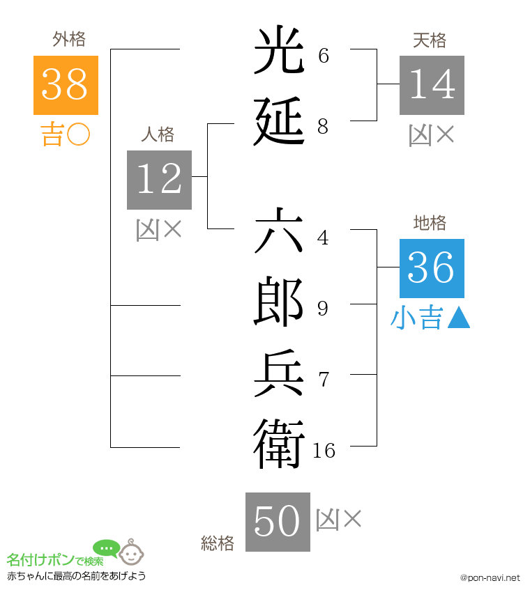 光延 六郎兵衛さんの姓名判断結果