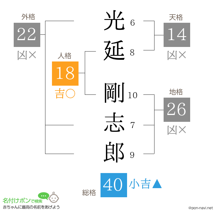 光延 剛志郎さんの姓名判断結果