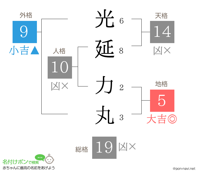 光延 力丸さんの姓名判断結果
