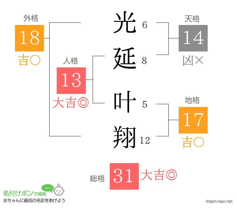 光延 叶翔さんの姓名判断結果
