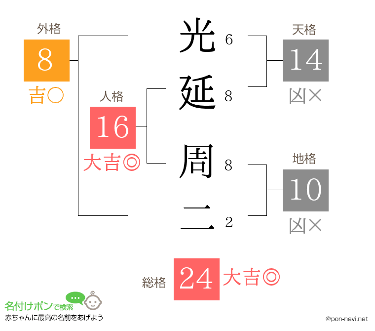 光延 周二さんの姓名判断結果