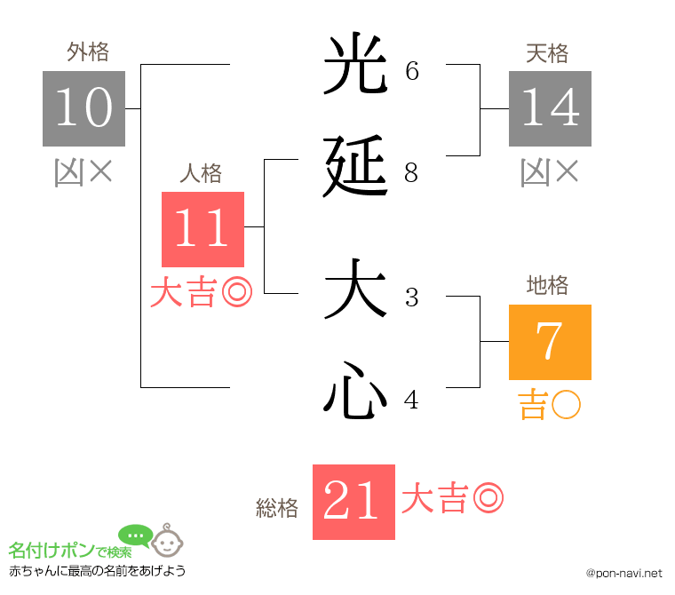 光延 大心さんの姓名判断結果