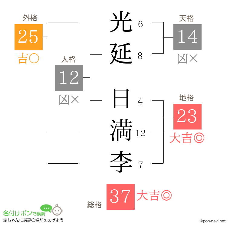 光延 日満李さんの姓名判断結果