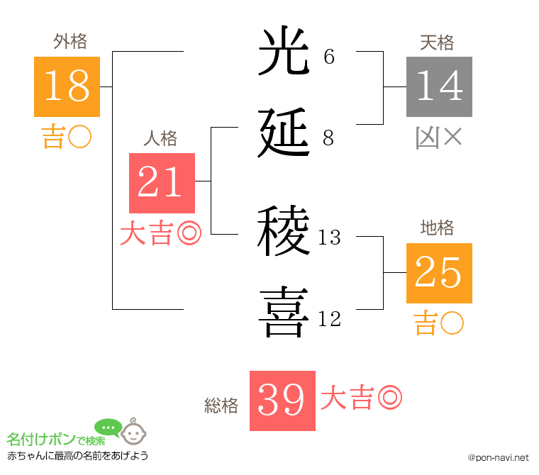 光延 稜喜さんの姓名判断結果