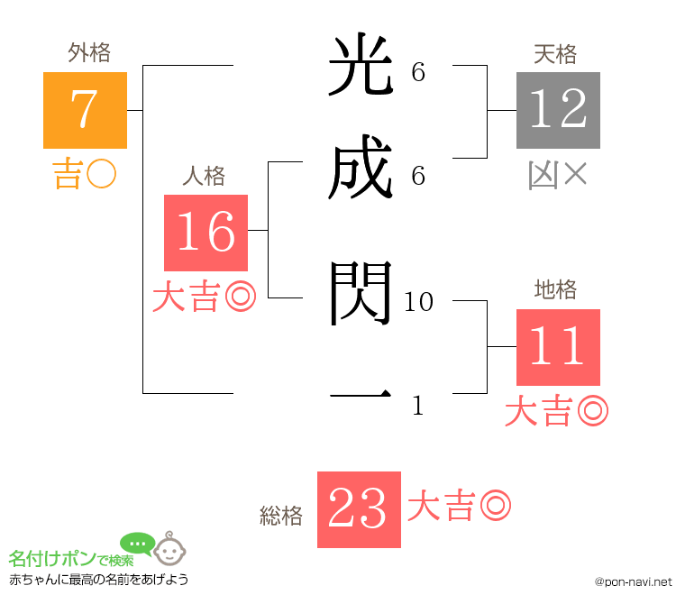 光成 閃一さんの姓名判断結果