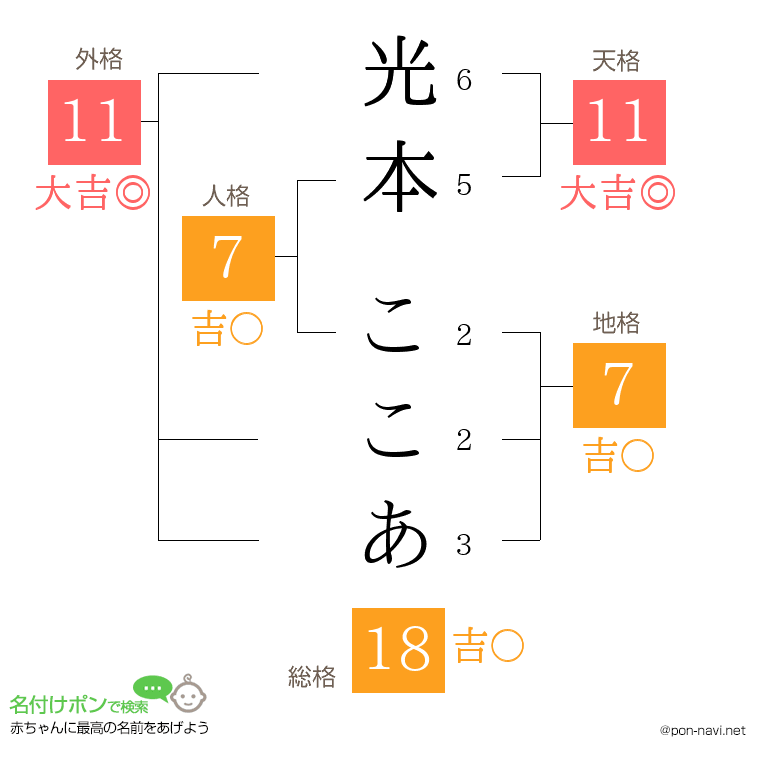 光本 ここあさんの姓名判断結果