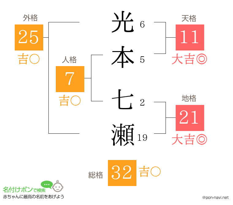 光本 七瀬さんの姓名判断結果