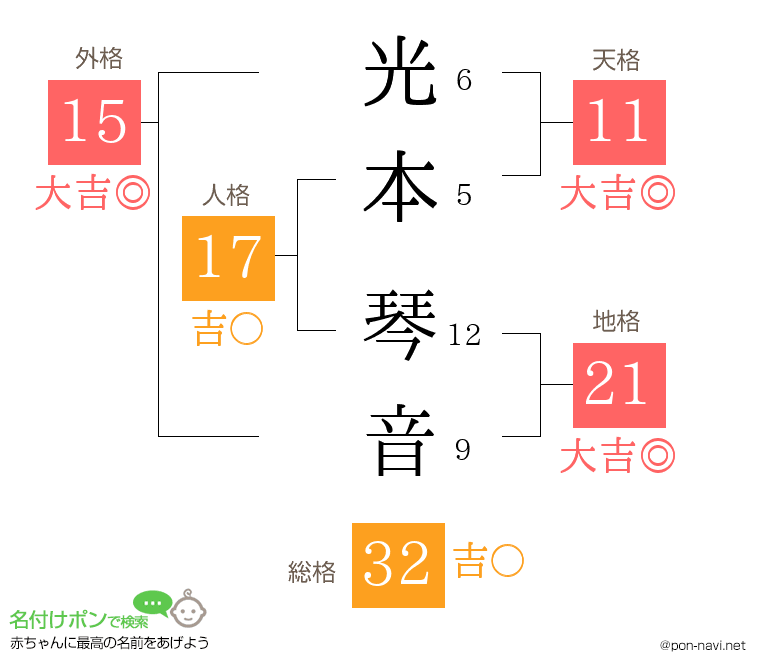 光本 琴音さんの姓名判断結果